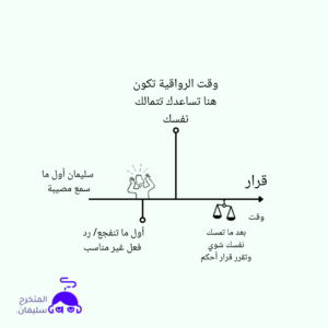 صورة توضح طريقة التعامل مع المشاعر في مدونة المتخرج سليمان